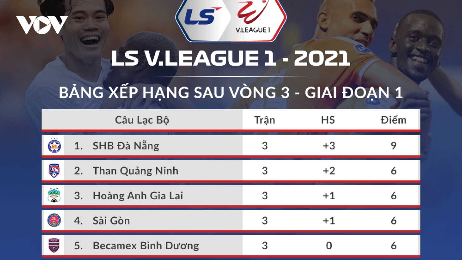 Sau vòng 3 V-League 2021: HAGL đua vô địch với Đà Nẵng