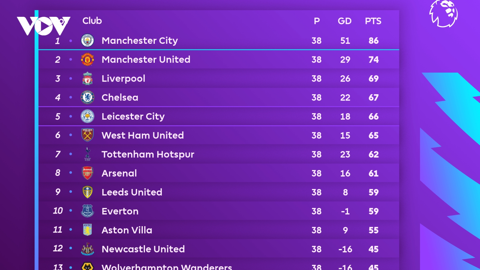 Bảng xếp hạng Ngoại hạng Anh 2020/2021 chung cuộc: Bi kịch của Leicester City