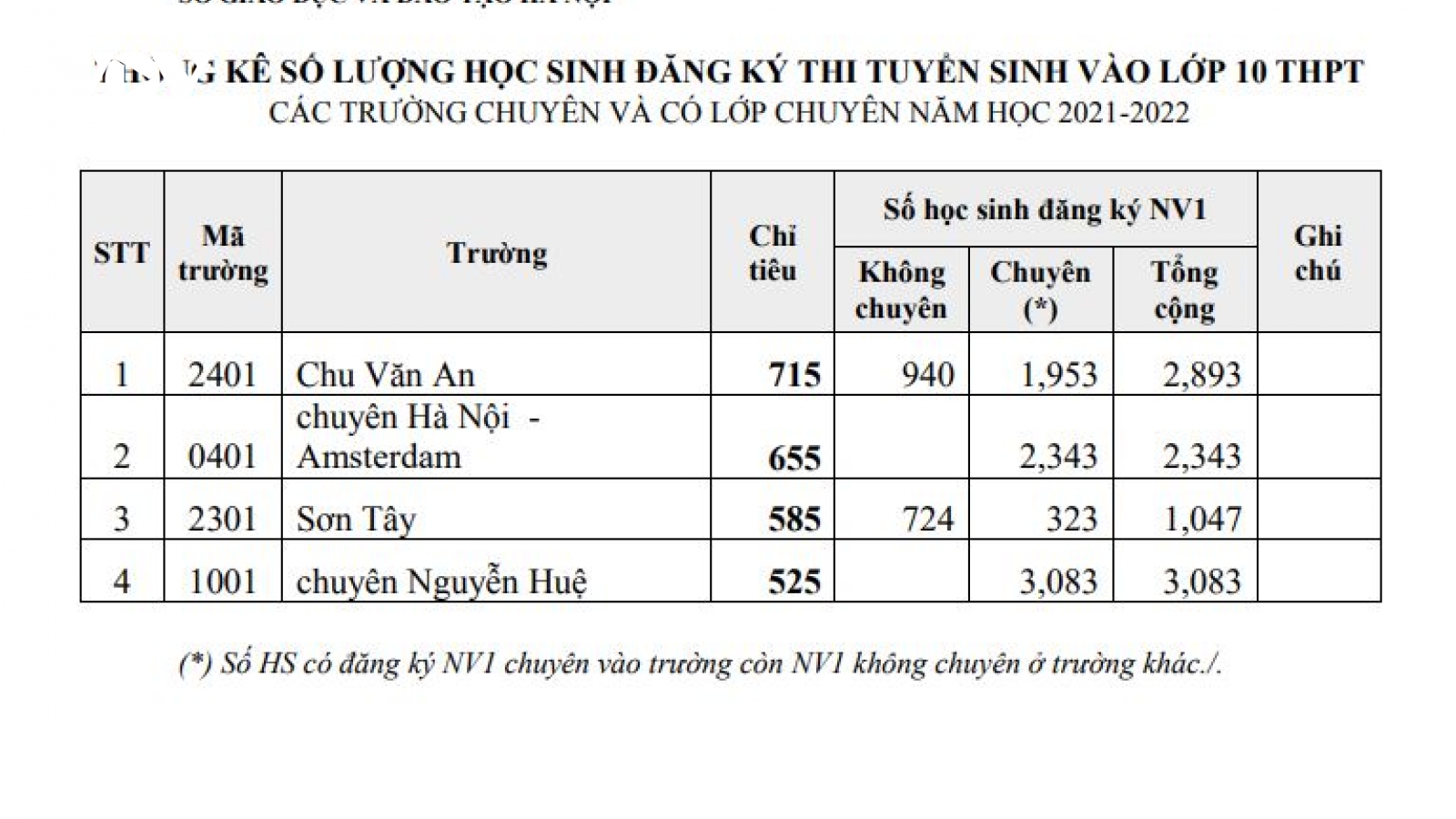 Tuyển sinh lớp 10 tại Hà Nội: THPT chuyên Nguyễn Huệ có số thí sinh đăng ký đông nhất