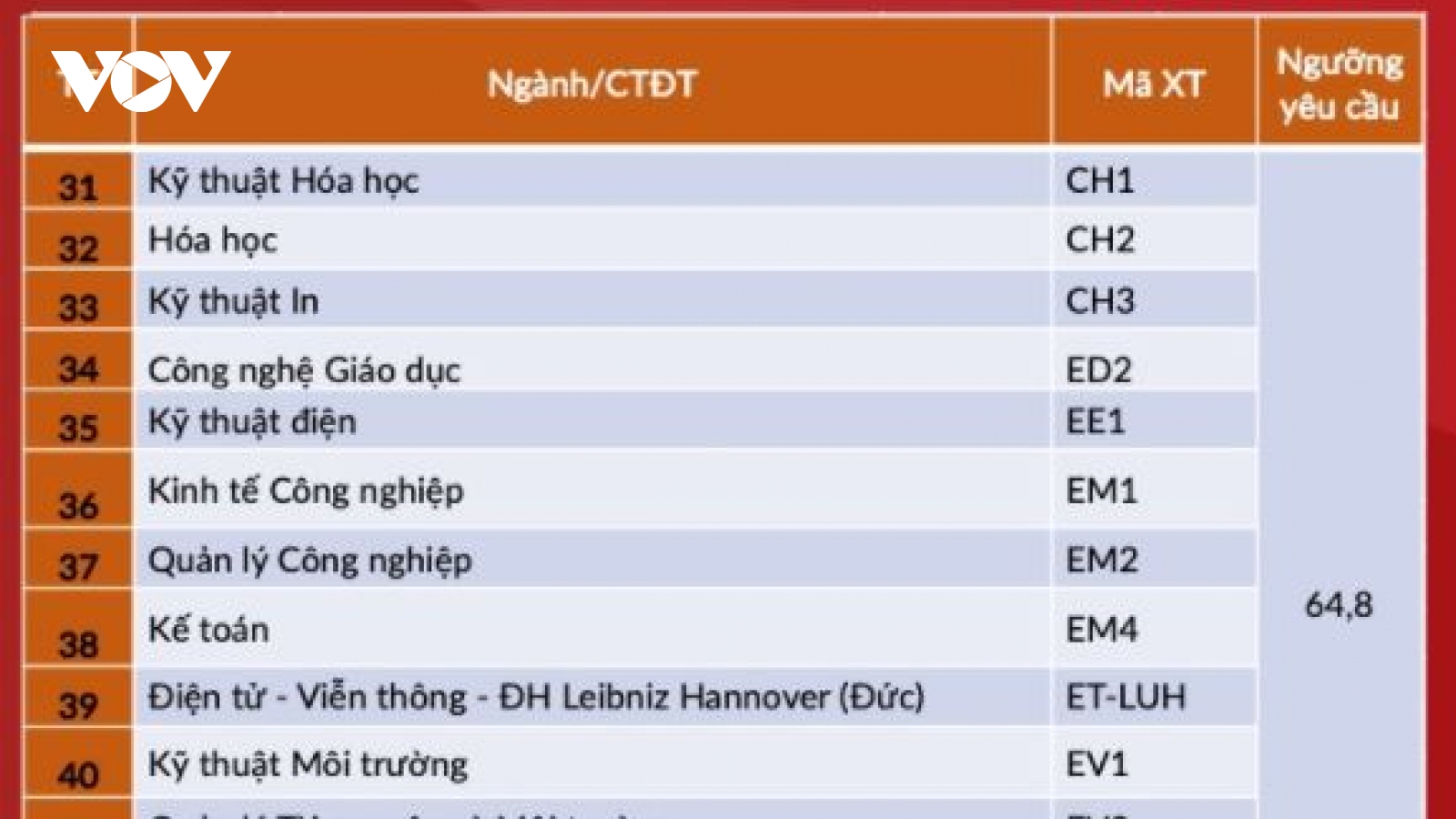 ĐH Bách khoa Hà Nội công bố ngưỡng điểm yêu cầu với xét tuyển tài năng năm 2021