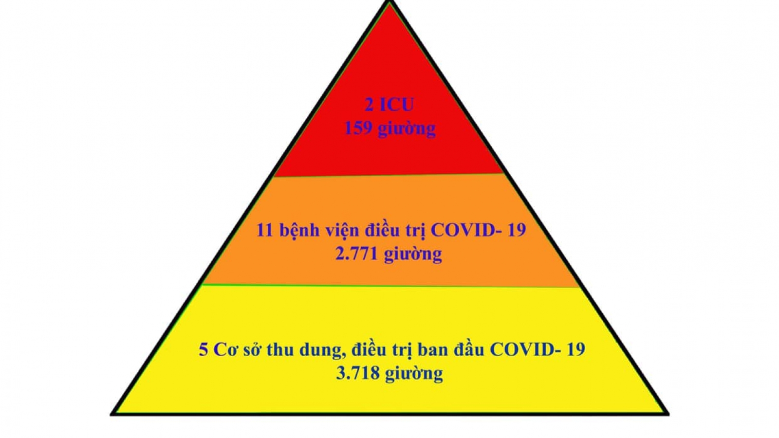 Bắc Giang áp dụng thành công mô hình "tháp 3 tầng" trong điều trị bệnh nhân COVID-19