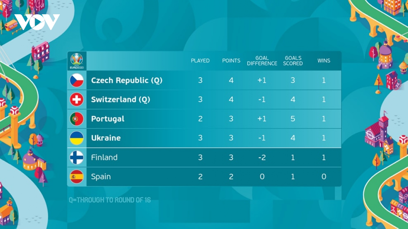 BXH các đội hạng 3 vòng bảng EURO 2021: Phần Lan, Ukraine chờ phép màu