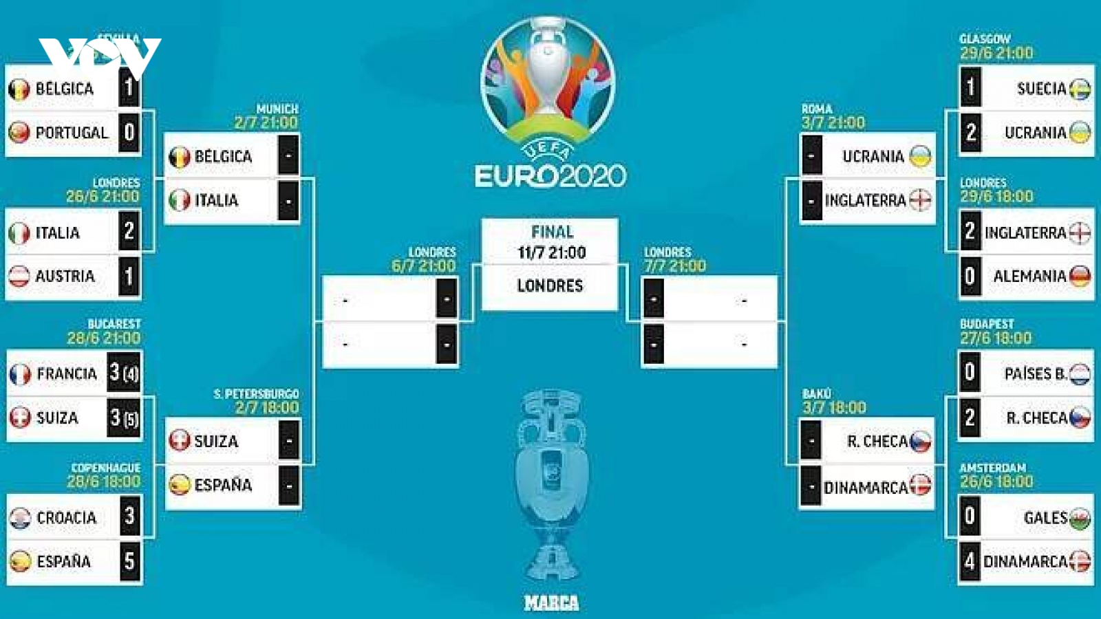 Lịch thi đấu và trực tiếp tứ kết EURO 2021: Chờ xem chung kết sớm