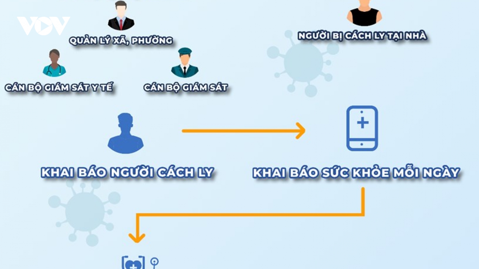 TP.HCM kiểm tra đột xuất F1 cách ly tại nhà bằng định vị và nhận diện khuôn mặt