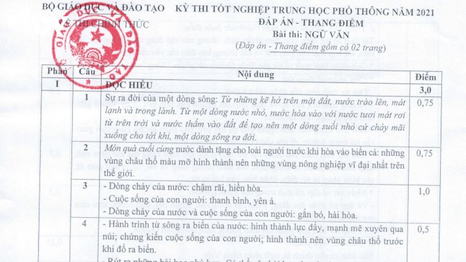 Đáp án và thang điểm môn Ngữ văn tốt nghiệp THPT 2021