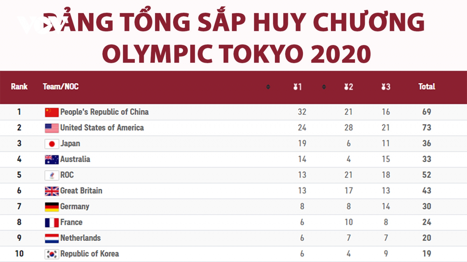 Bảng tổng sắp huy chương Olympic Tokyo 2020 ngày 4-8: Trung Quốc bỏ xa Mỹ