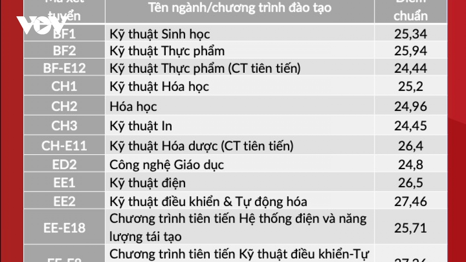 ĐH Bách khoa Hà Nội công bố điểm chuẩn 2021, cao nhất là ngành Công nghệ thông tin