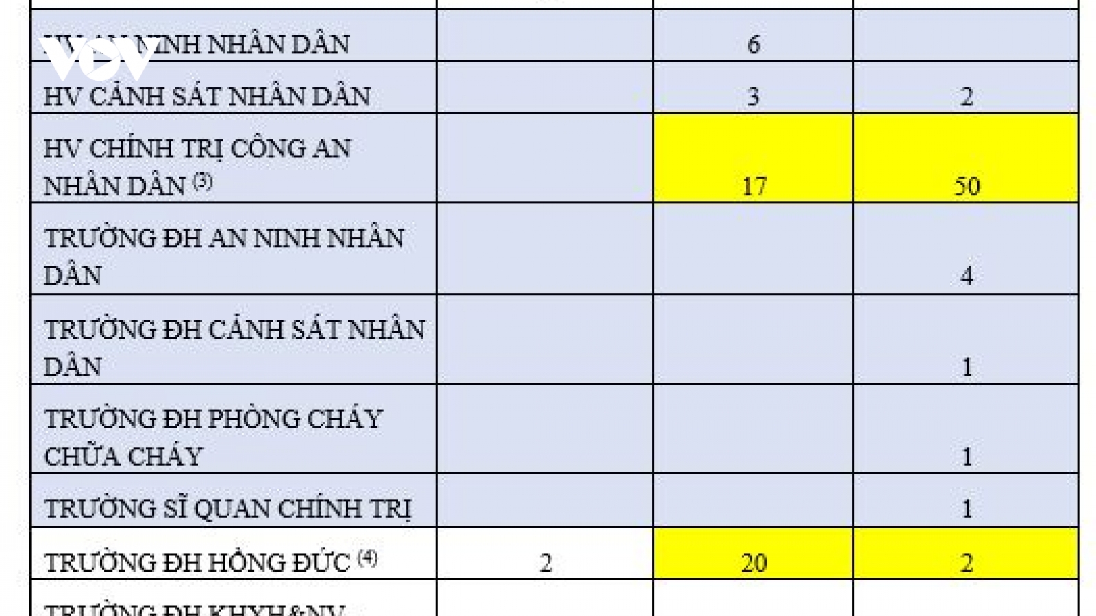 61 thí sinh từ 29,5 điểm trở lên nhưng không trúng tuyển nguyện vọng nào