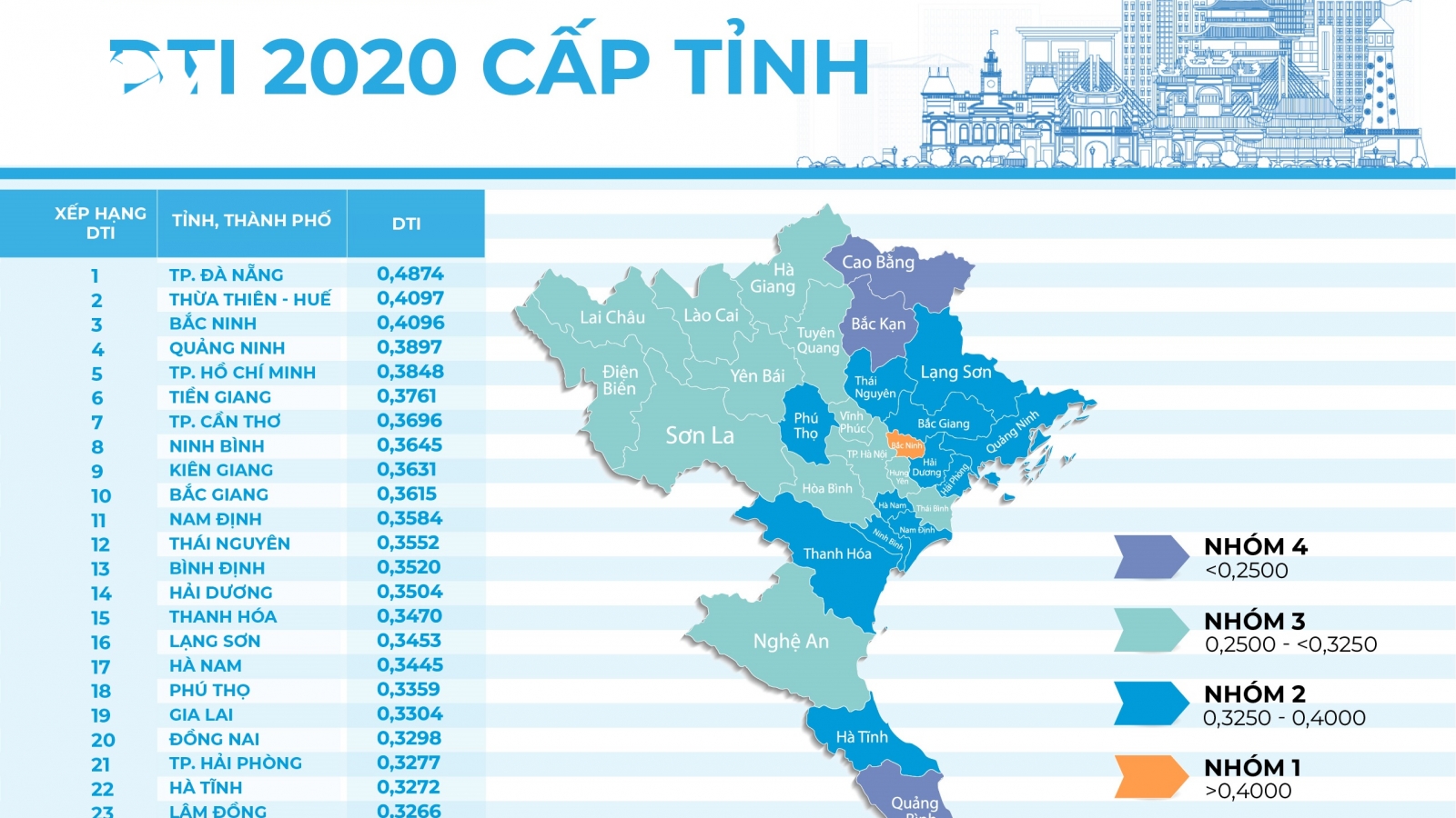 Đà Nẵng xếp thứ nhất mức độ chuyển đổi số cấp tỉnh năm 2020