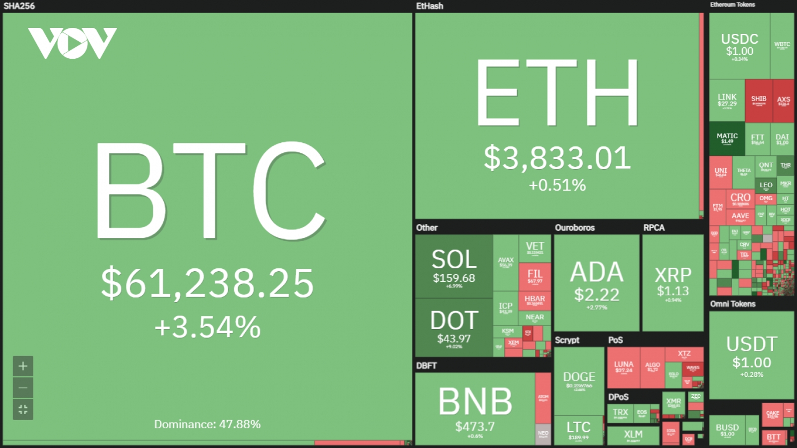 Bitcoin lần đầu phá cản 60.000 USD kể từ tháng 4
