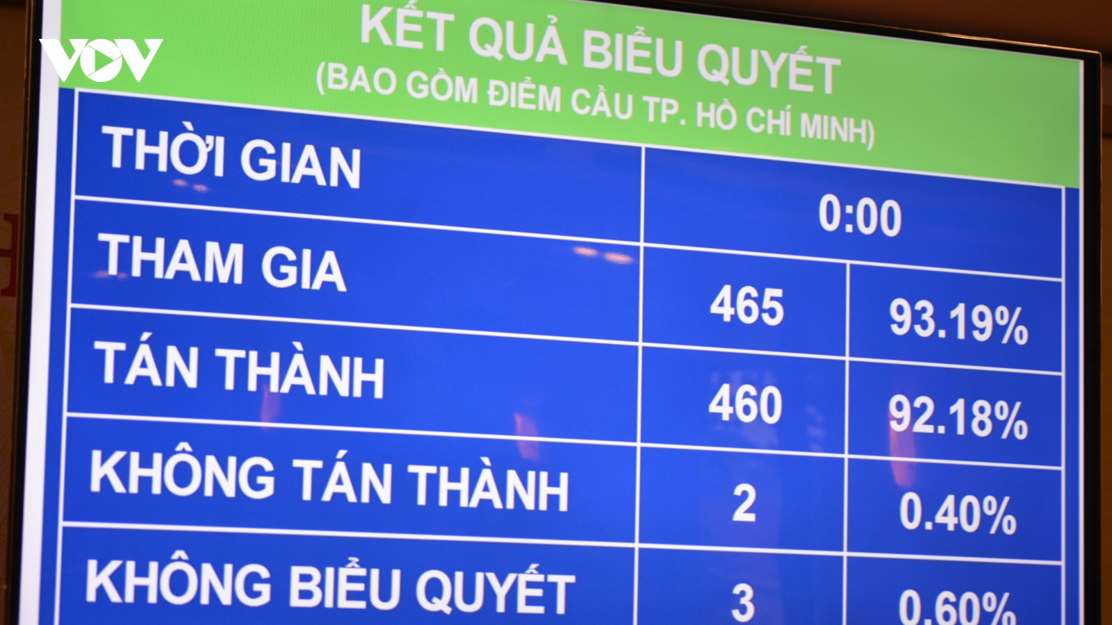 Quốc hội quyết định mức bội chi ngân sách nhà nước là 3,7% GDP