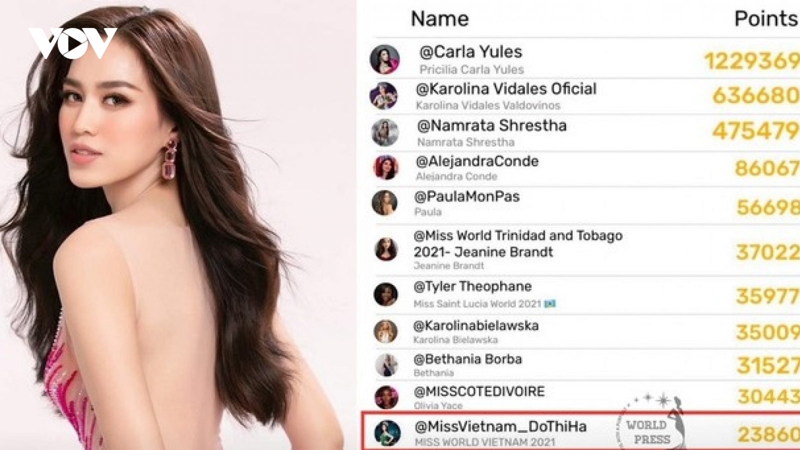 Đỗ Thị Hà xếp thứ 11 trên ứng dụng bình chọn chính thức của Miss Universe