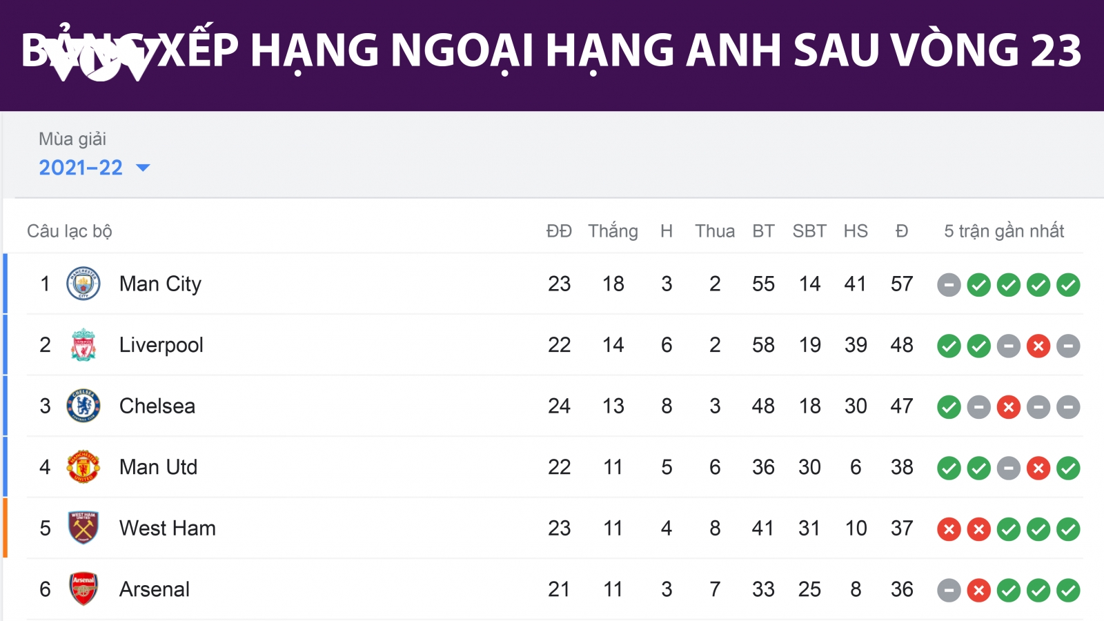 Bảng xếp hạng Ngoại hạng Anh sau vòng 23: MU lọt tốp 4, Liverpool “thổi lửa” vào Man City