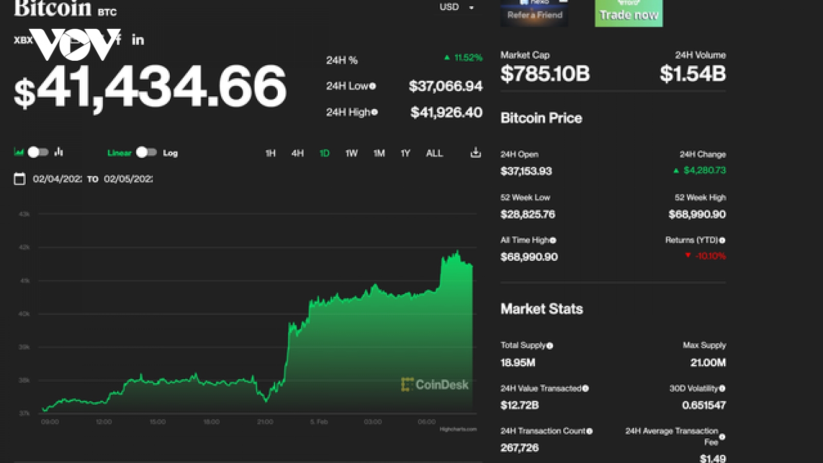 Giá Bitcoin tăng lên mức cao nhất trong vòng hơn 3 tháng qua