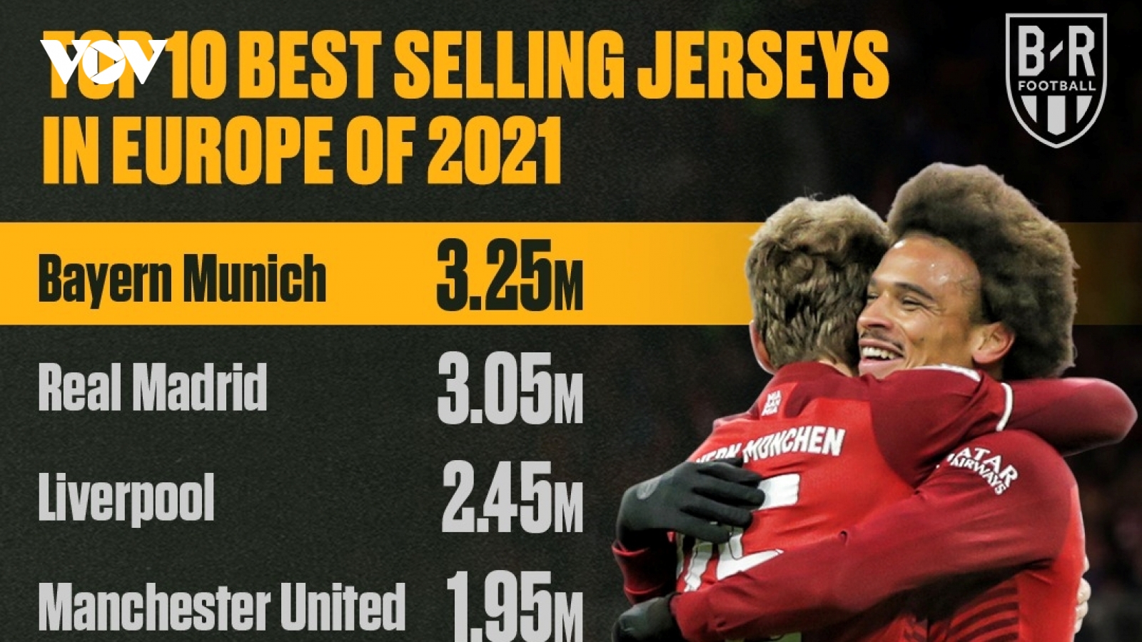 Top 10 CLB bán áo đấu chạy nhất châu Âu: MU kém xa Bayern, Real Madrid