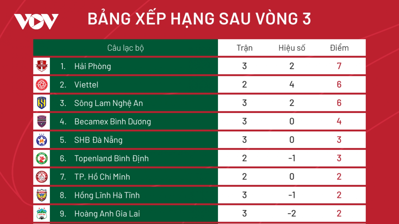 Bảng xếp hạng V-League 2022 sau vòng 3: Hải Phòng đua vô địch với Viettel FC