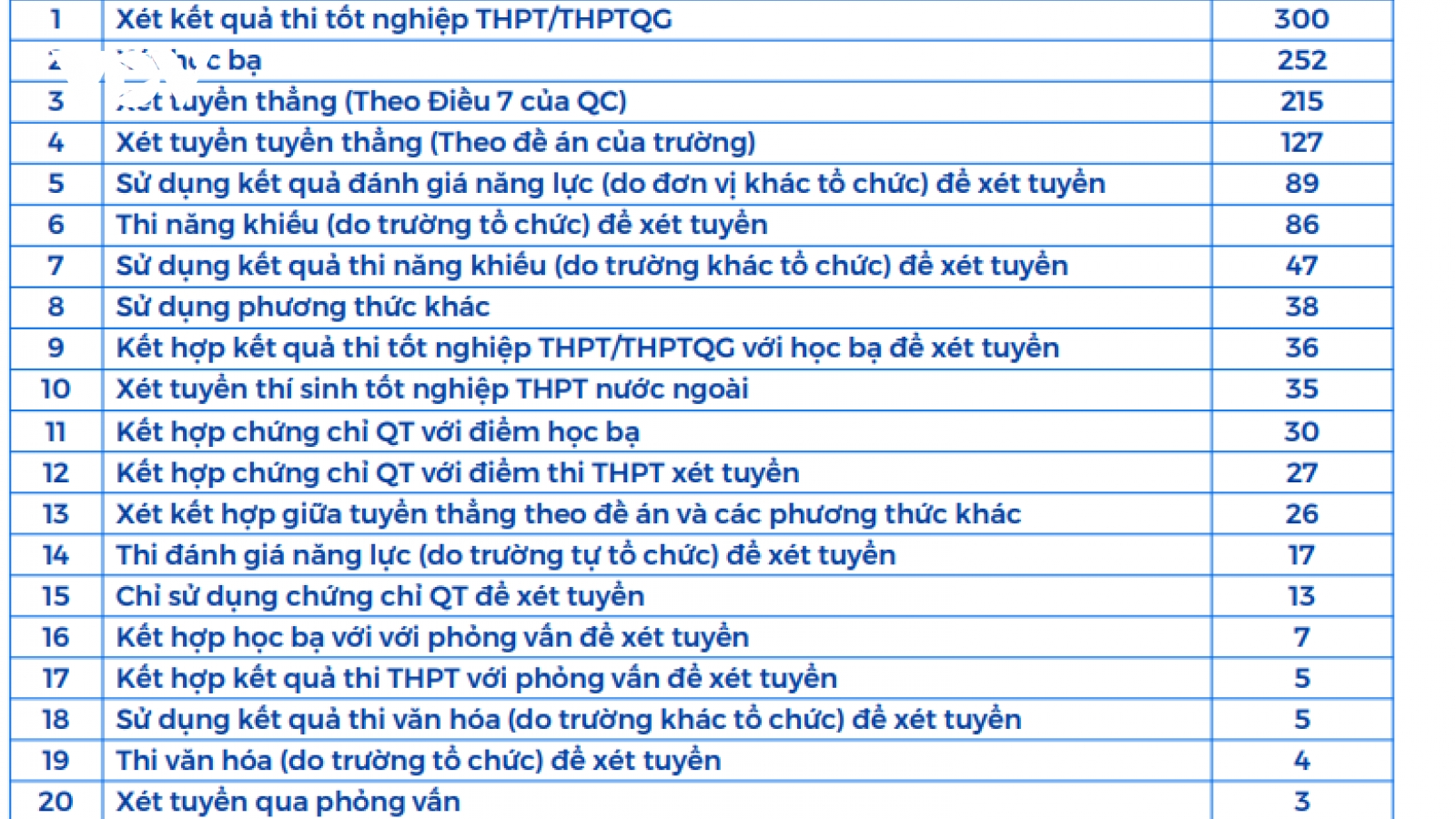 Phương thức xét tuyển đại học kiểu “trăm hoa đua nở”, thí sinh lúng túng lựa chọn
