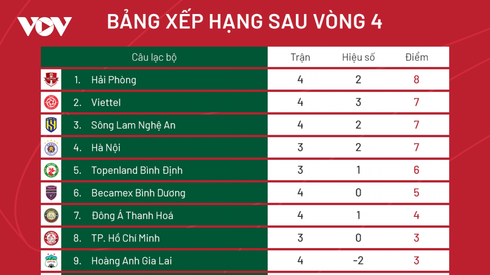 Bảng xếp hạng V-League 2022 mới nhất: Hà Nội FC phả hơi nóng vào Hải Phòng