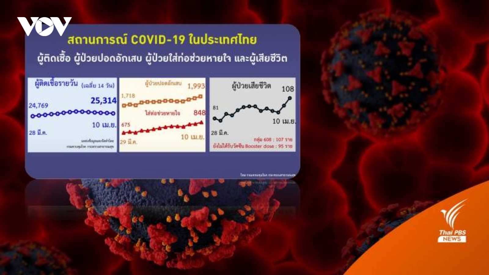 Số ca Covid-19 ở Thái Lan có thể tăng tới 50.000-100.000 ca/ngày sau dịp lễ Songkran