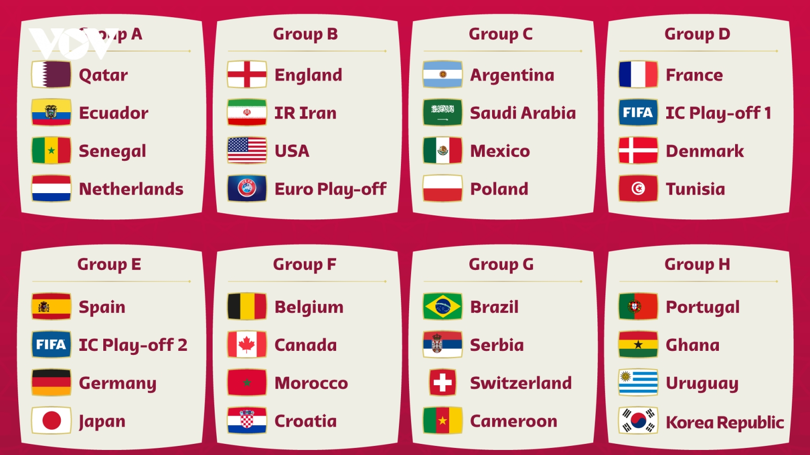 Kết quả bốc thăm World Cup 2022: Nhật Bản cùng bảng với Đức và Tây Ban Nha