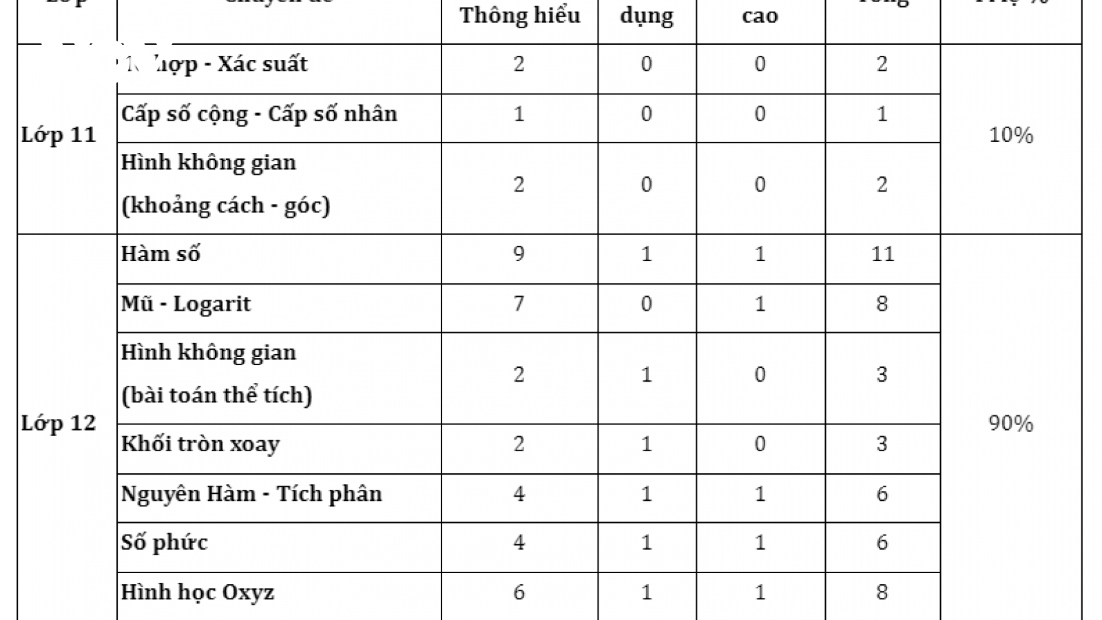 Đề tham khảo Toán kỳ thi tốt nghiệp THPT 2022: Xuất hiện dạng bài lạ, thử thách thí sinh