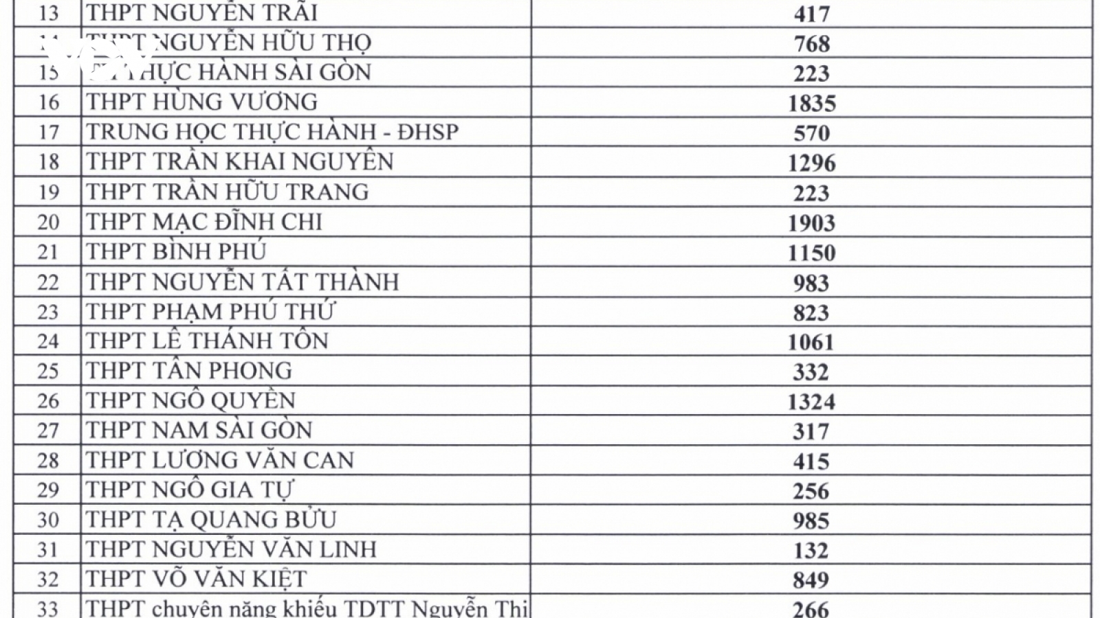 Tỷ lệ "chọi" vào lớp 10 của các trường THPT công lập tại TP.HCM
