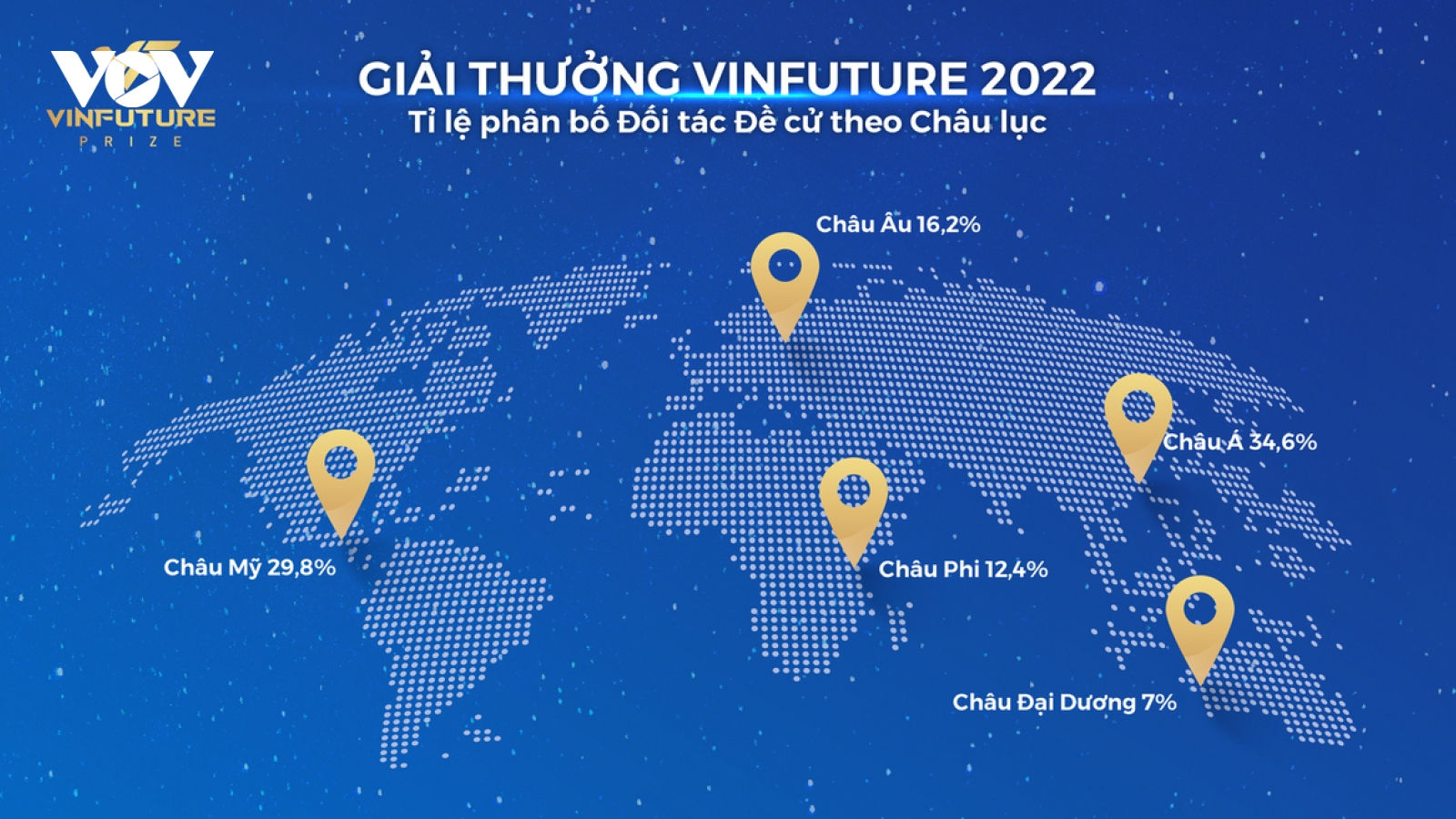 Giải thưởng VinFuture mùa 2 chính thức bước vào vòng sơ khảo