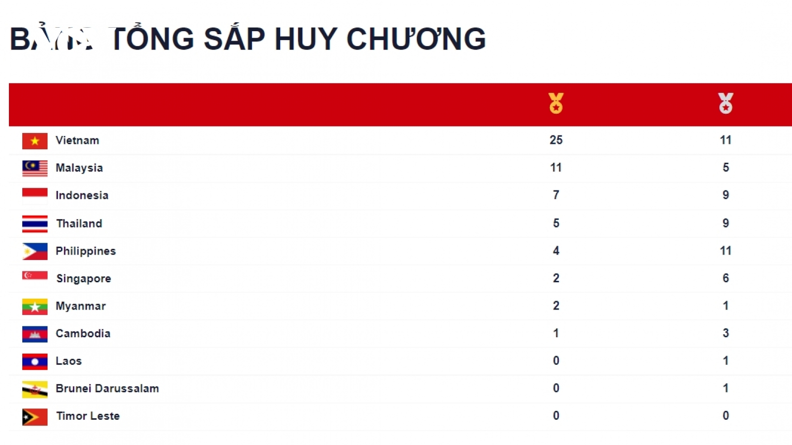 Bảng tổng sắp huy chương SEA Games 31 mới nhất: Việt Nam bỏ xa các đối thủ
