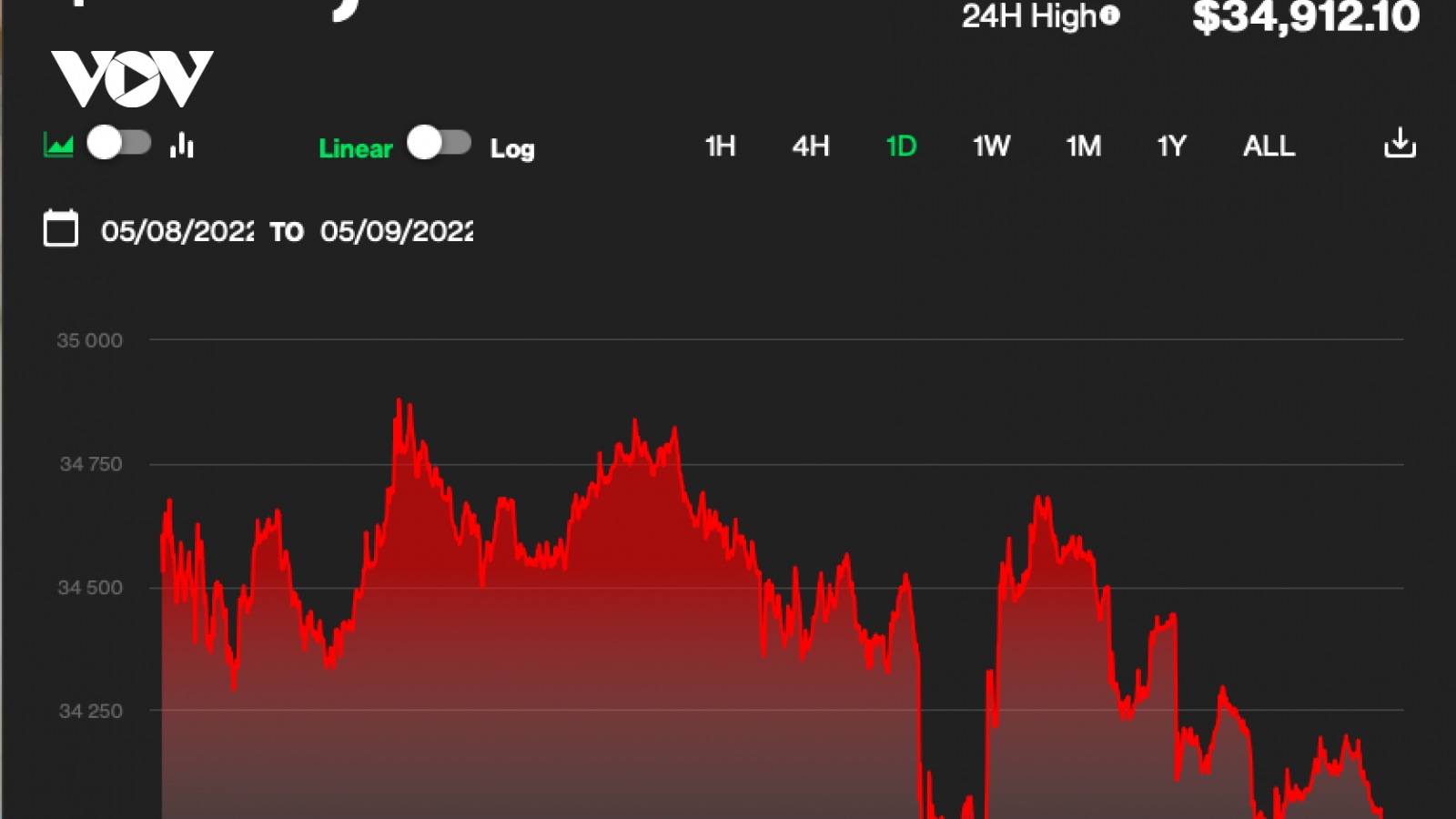 Bitcoin có thể xuống dưới 18.000 USD?
