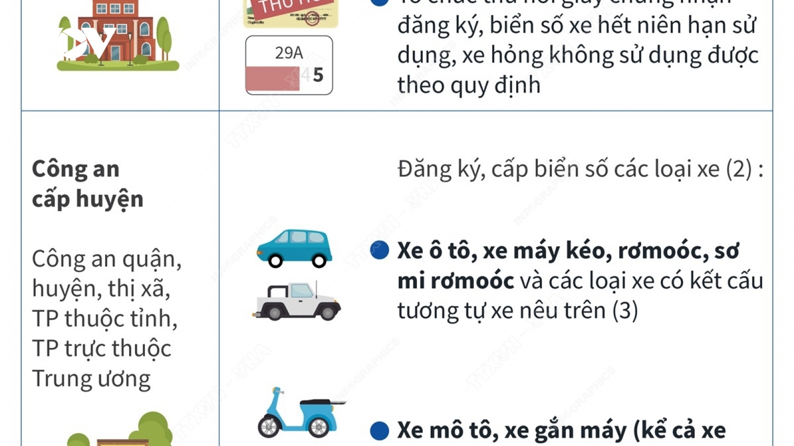 Từ 21/5/2022: Người dân được đăng ký xe mô tô, xe gắn máy tại công an xã