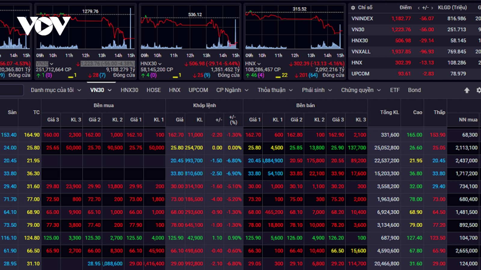 "Ngày thứ 6 đen tối" – Chứng khoán nhuộm đỏ, VN-Index thủng mốc 1.200 điểm