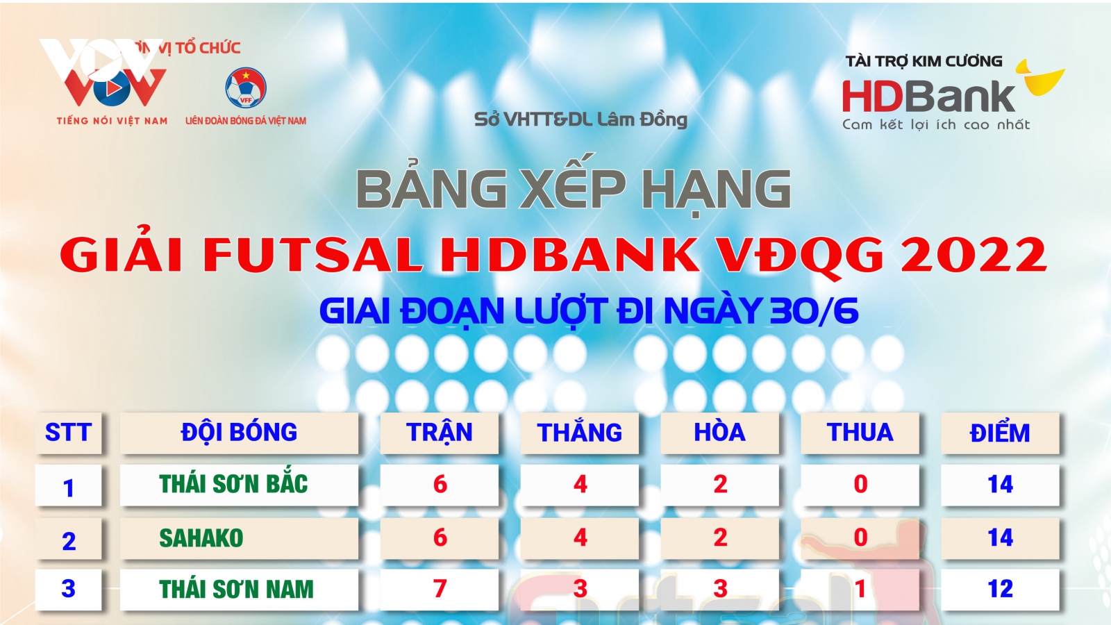 Bảng xếp hạng Futsal HDBank VĐQG 2022 mới nhất: Thái Sơn Nam lên thứ 3