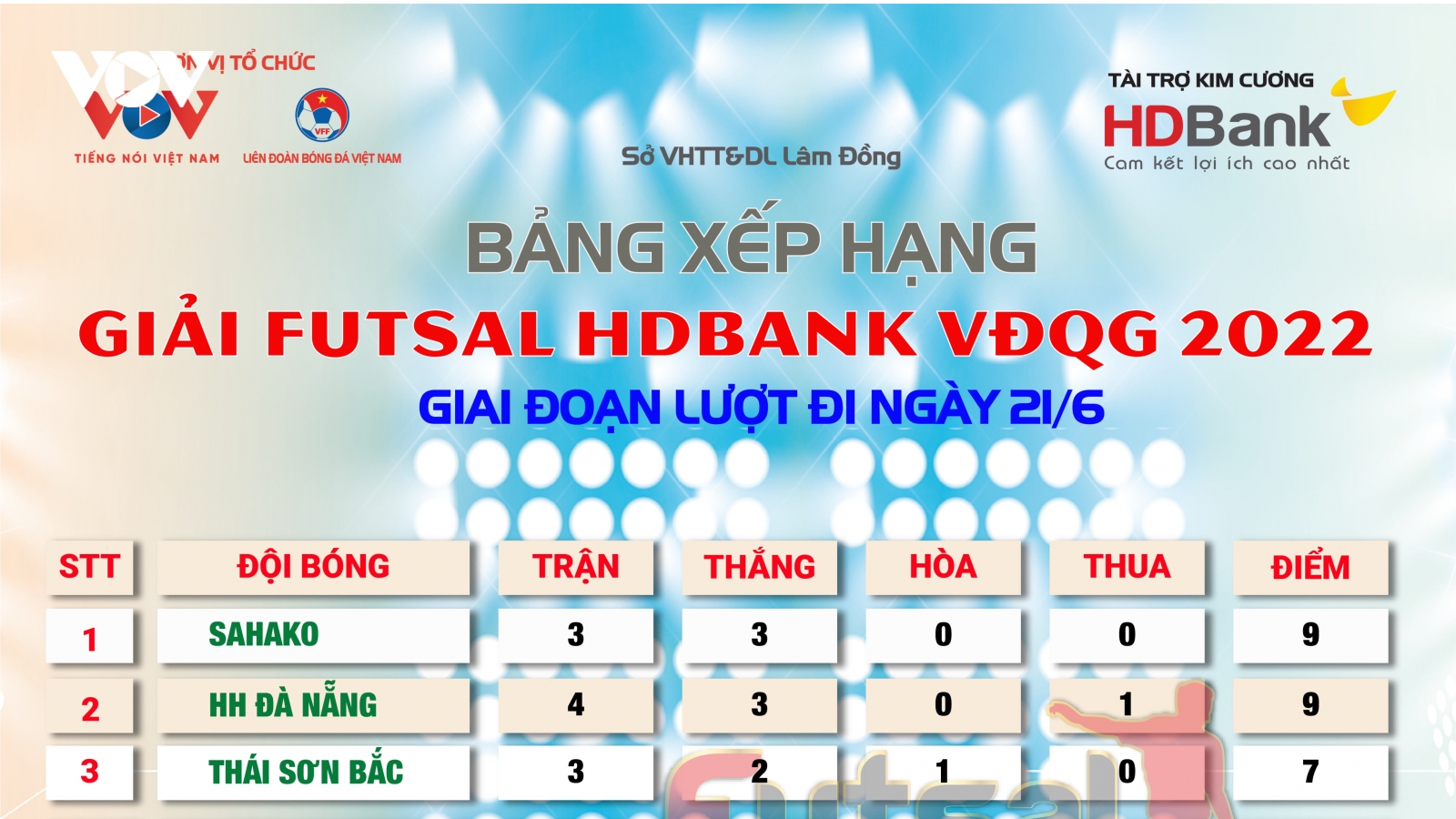 Bảng xếp hạng giải Futsal HDBank VĐQG 2022: Sài Gòn FC trở lại cuộc đua