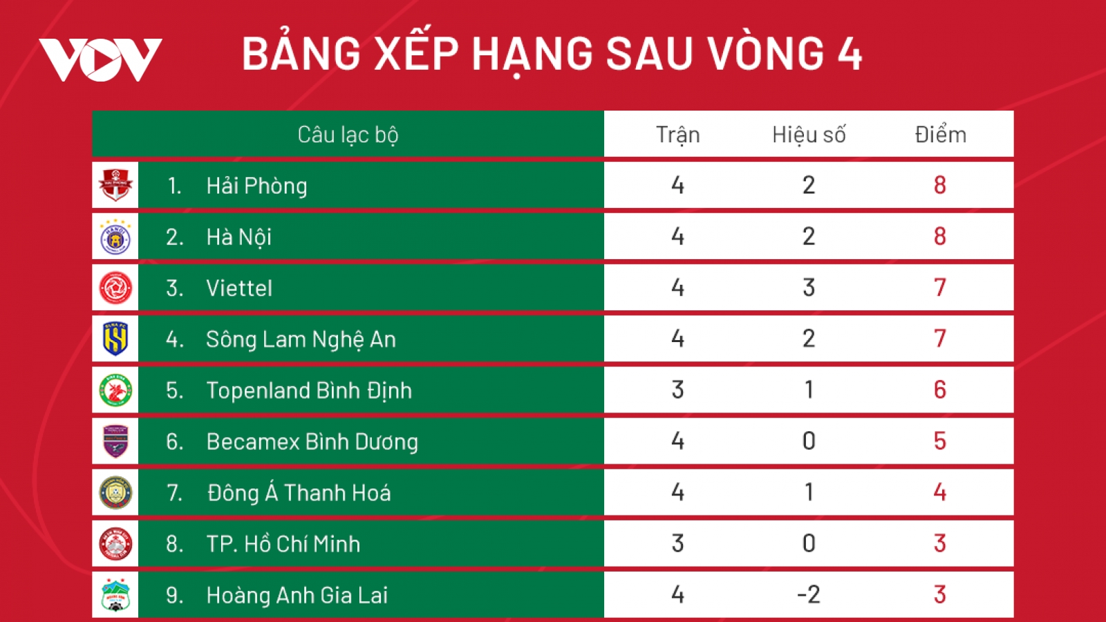 Bảng xếp hạng V-League 2022 mới nhất: Hà Nội FC hơn HAGL 5 điểm