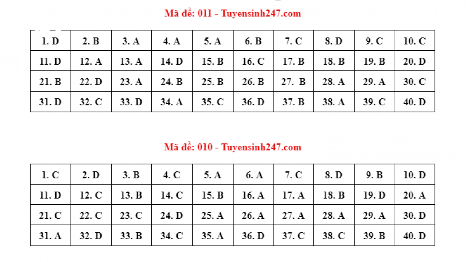 Chi tiết đáp án các mã đề thi môn Tiếng Anh kỳ thi tuyển sinh lớp 10 tại Hà Nội