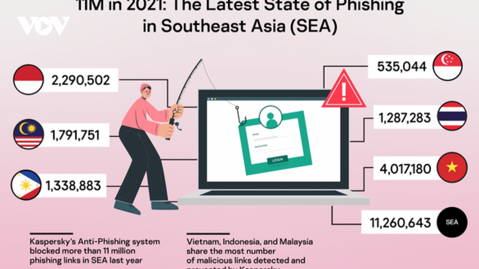 Doanh nghiệp Việt bị tấn công lừa đảo qua email nhiều nhất Đông Nam Á