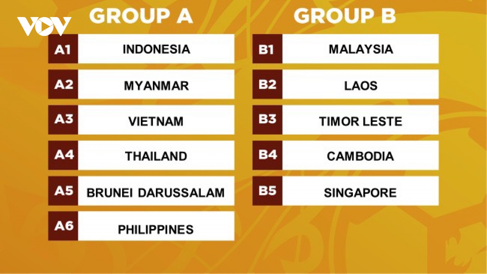 Bóng đá Việt Nam và Thái Lan lại đối đầu ở Giải U19 Đông Nam Á 2022
