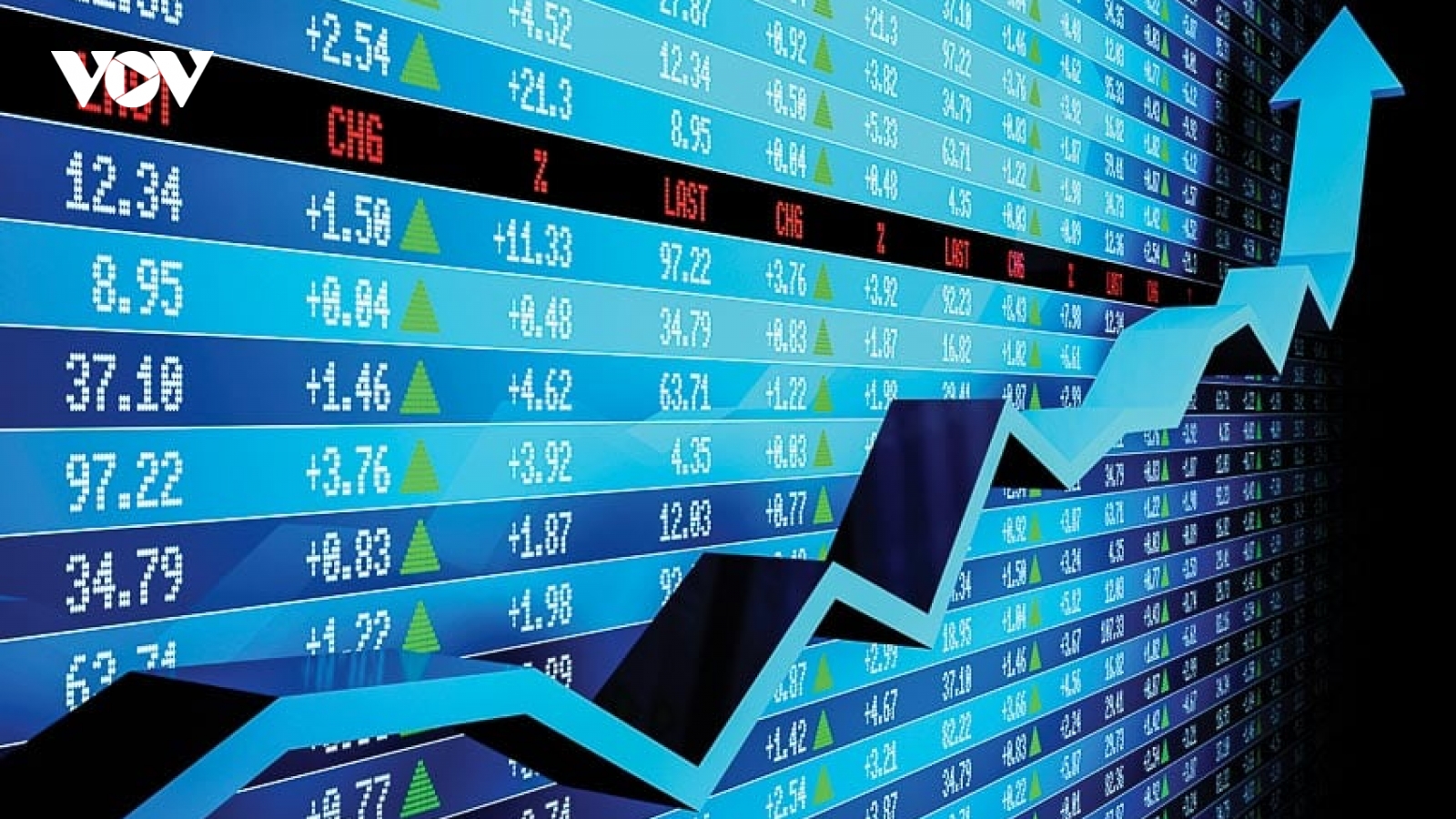 VN-Index có quán tính tăng điểm để kiểm định vùng kháng cự gần 1.195-1.200 điểm