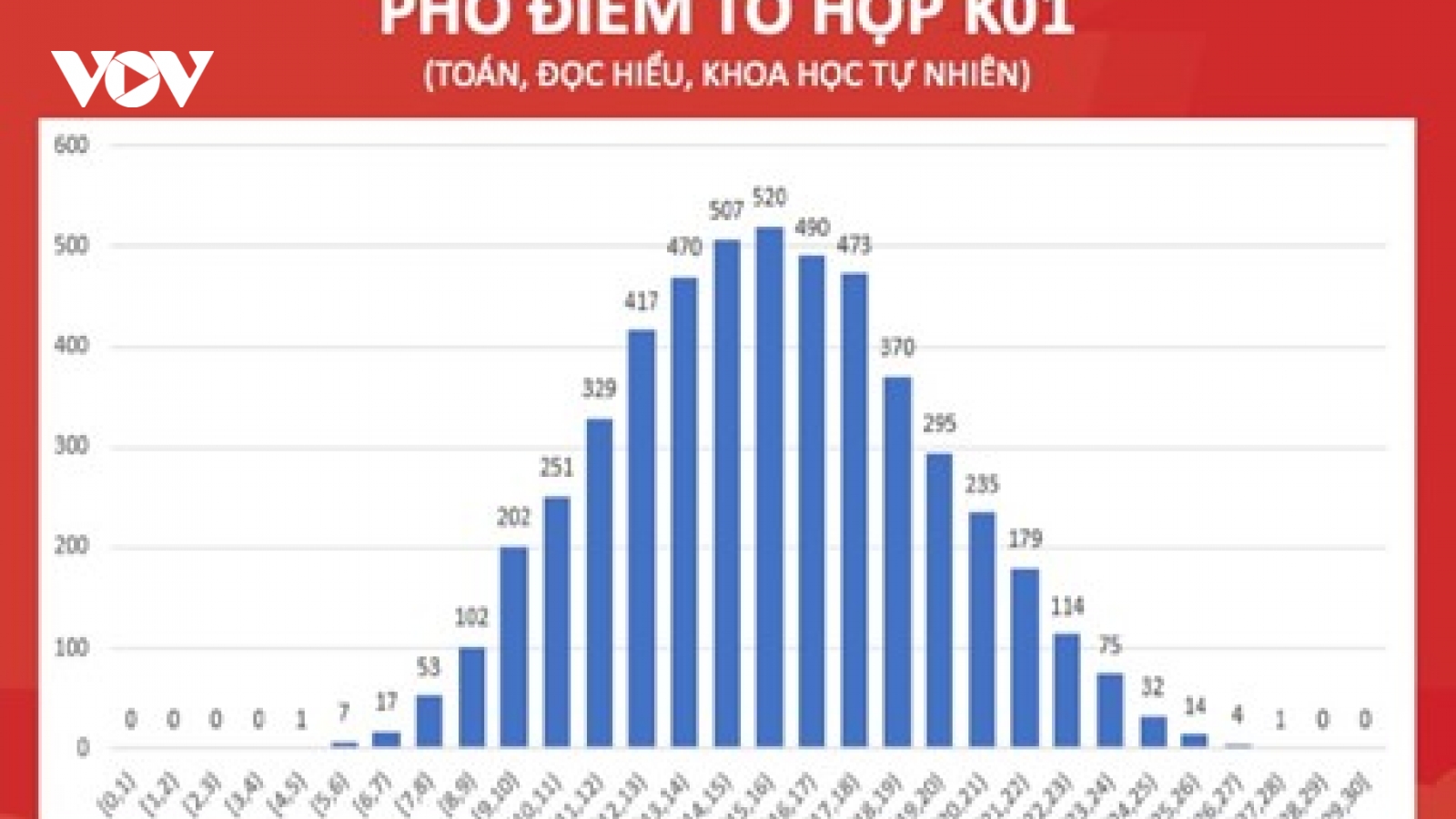Không có thí sinh nào đạt điểm tuyệt đối kỳ thi Đánh giá tư duy của ĐH Bách khoa