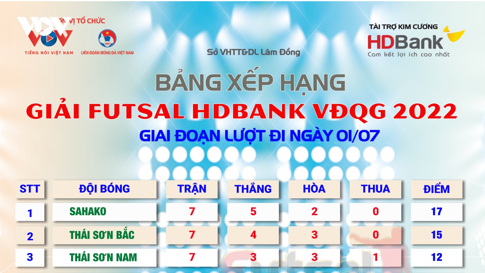 Bảng xếp hạng giải Futsal HDBank VĐQG 2022 mới nhất: Sahako lấy lại ngôi đầu