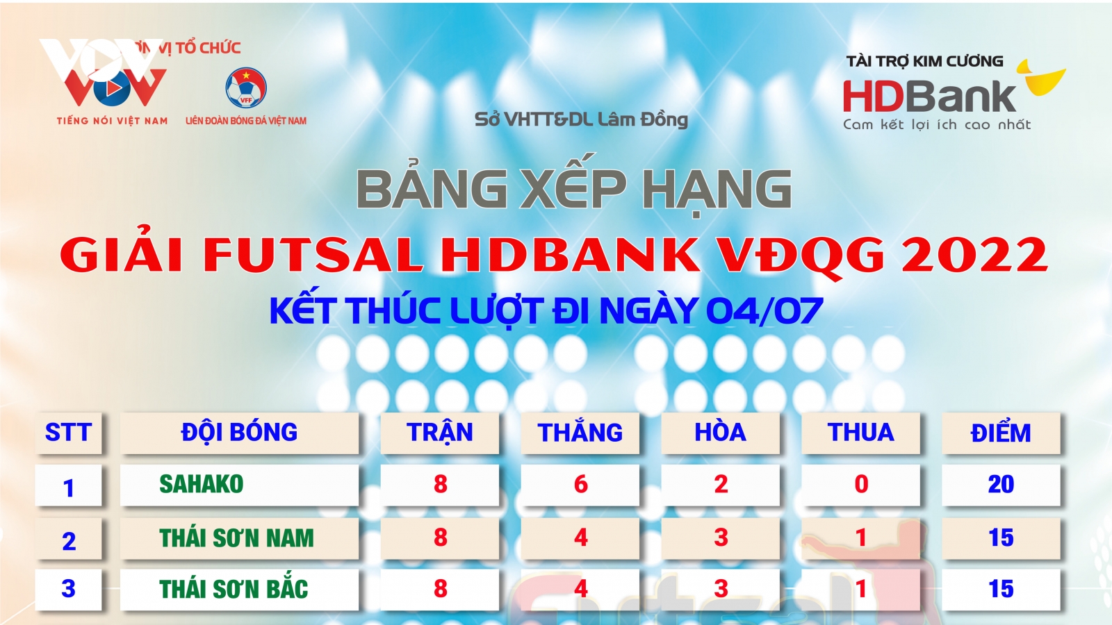 Bảng xếp hạng chung cuộc lượt đi giải Futsal HDBank VĐQG 2022