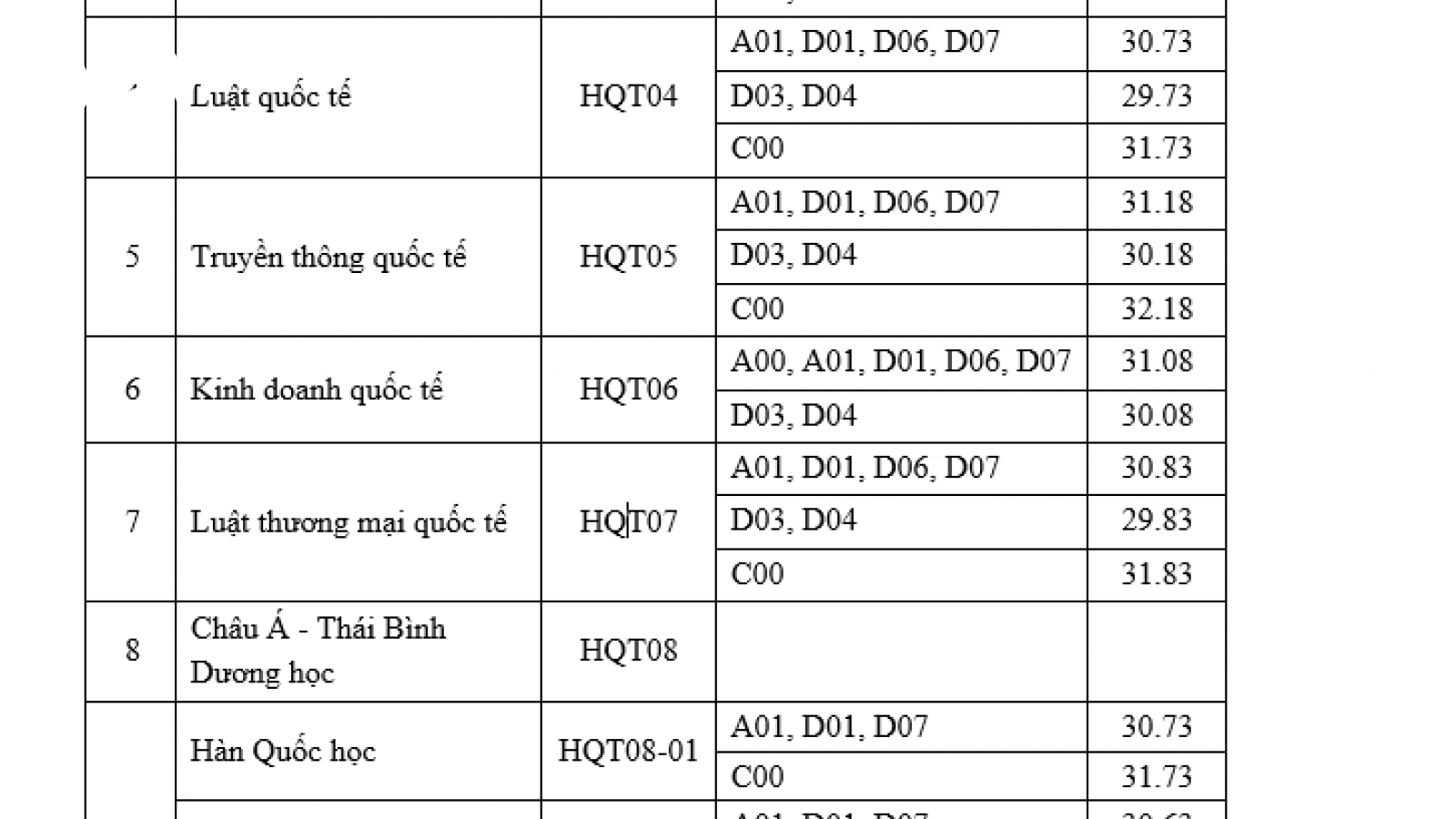 Điểm chuẩn xét tuyển nhiều ngành Học viện Ngoại giao trên 30 điểm