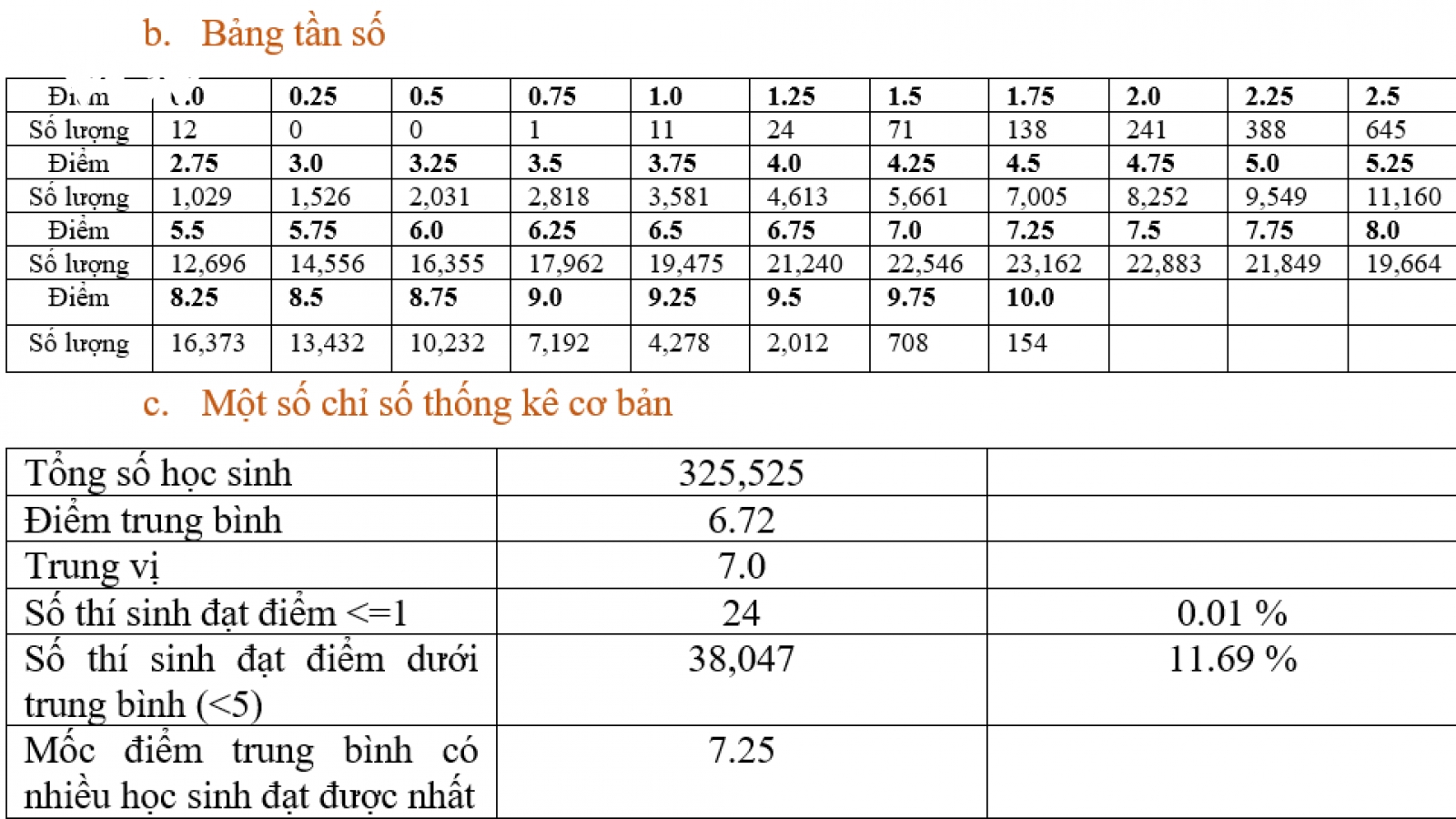 Điểm trung bình của bài thi môn Vật lý là 6,72