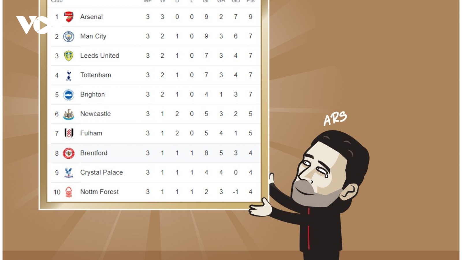 Biếm họa 24h: Arsenal dẫn đầu bảng xếp hạng, HLV Arteta mừng rớt nước mắt