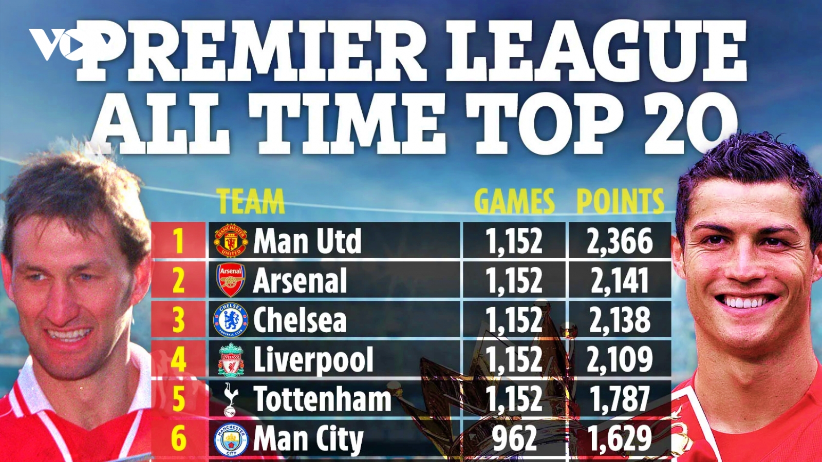 Bảng xếp hạng Premier League sau 30 năm ra đời: MU dẫn đầu tuyệt đối
