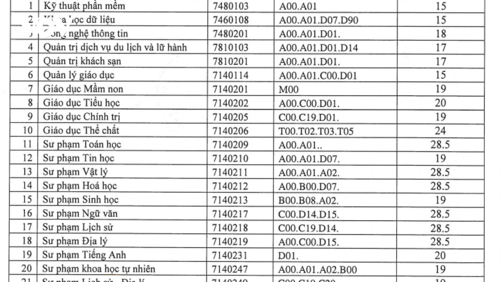 Điểm sàn 6 ngành sư phạm tại 1 trường ĐH cao gần "chạm trần" với 28,5 điểm