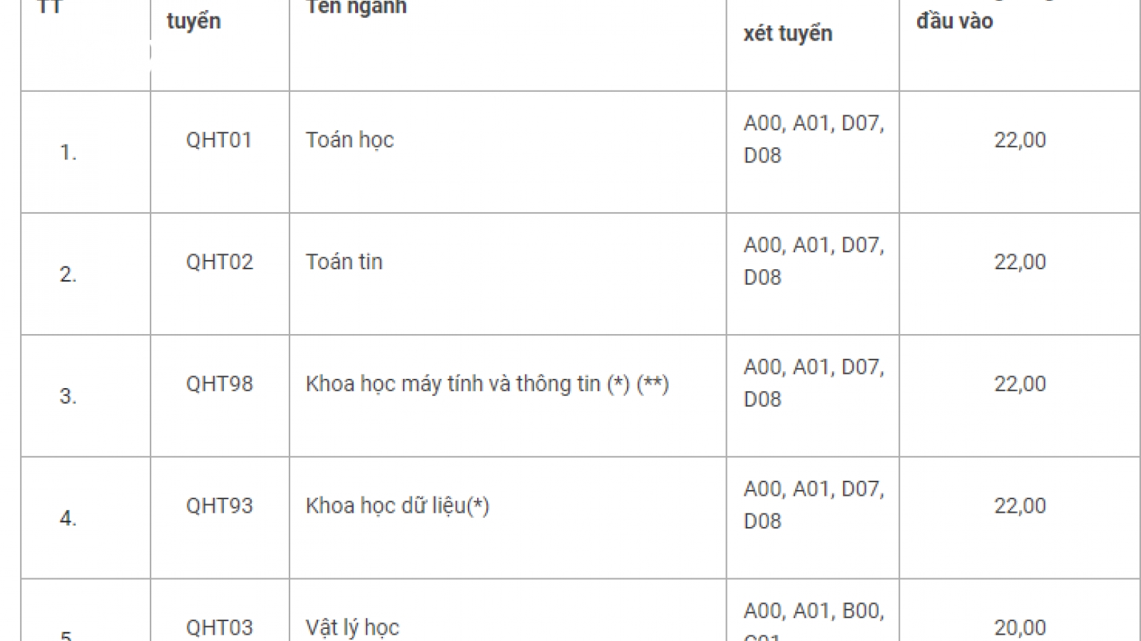 ĐH Khoa học tự nhiên - ĐHQG Hà Nội công bố điểm sàn xét tuyển từ 20-22 điểm