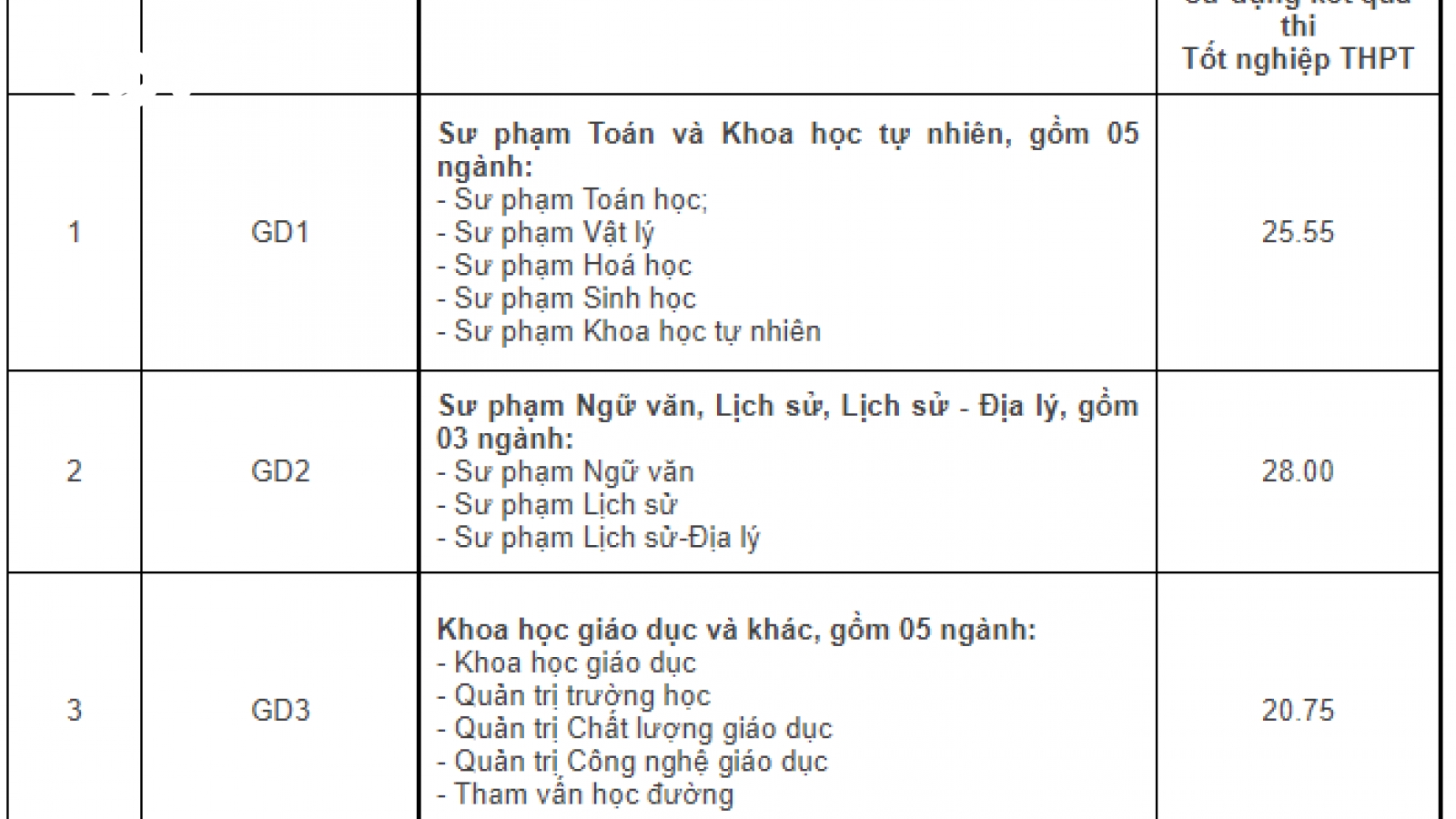 Điểm chuẩn ĐH Giáo dục: Ngành Giáo dục tiểu học đứng đầu bảng với 28,55 điểm