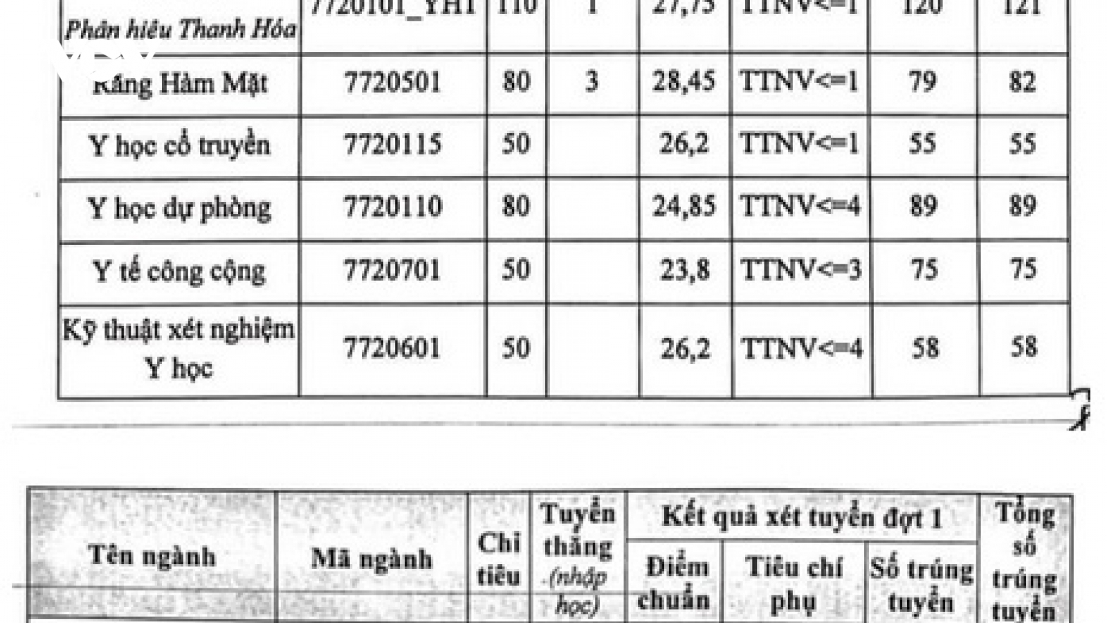 Dự báo không có ngành nào tại ĐH Y Hà Nội có điểm chuẩn cao hơn năm 2021