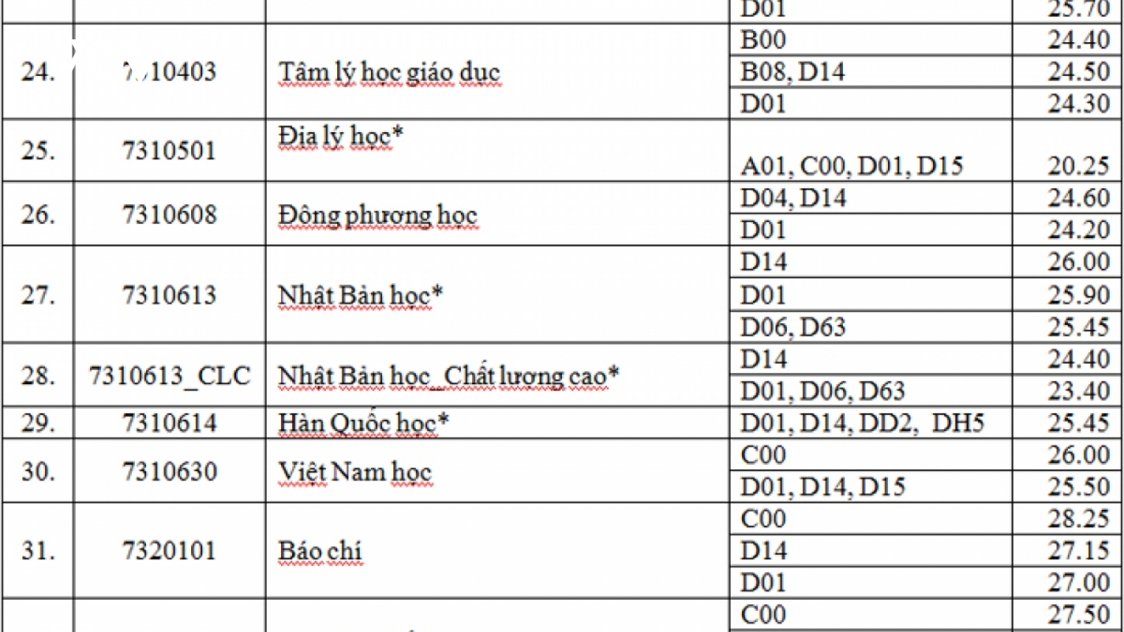Điểm chuẩn đại học cao không nói lên được chất lượng thí sinh